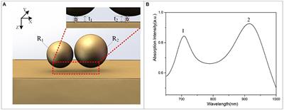 Tunable Magnetic Fano Resonances on Au Nanosphere Dimer–Dielectric–Gold Film Sandwiched Structure